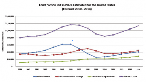 FMI’s forecast for U.S. construction put in place through 2014 show nonresidential construction will be relatively flat until 2012.