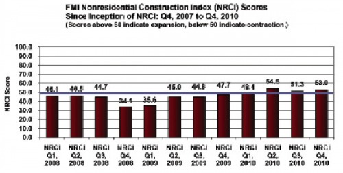 Construction firm executives participating in FMI’s Nonresidential Construction Index indicate a slow improvement in 2010, but no distinct growth trend.