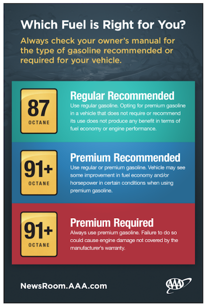 Regular Gas and Premium Gas Facts - Find Out if High Octane Fuel is Worth  The Expense