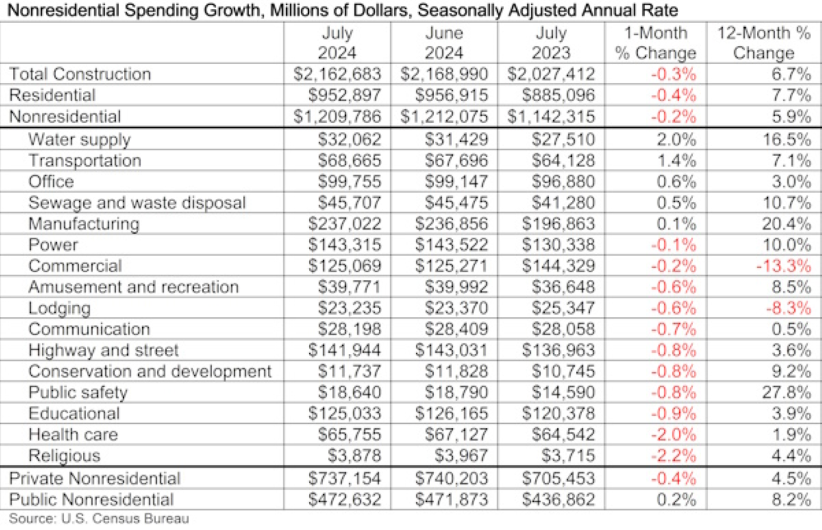 ABC construction spending 9/3/2024