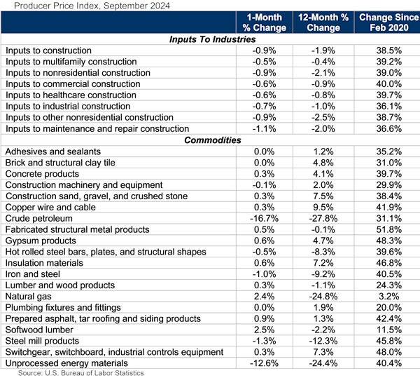 ABC construction input prices chart