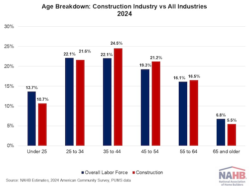 Construction industry workforce age breakdown_NAHB