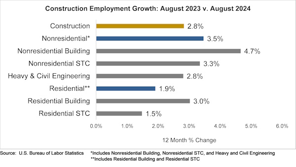 ABC Construction Employment graph Sept 6