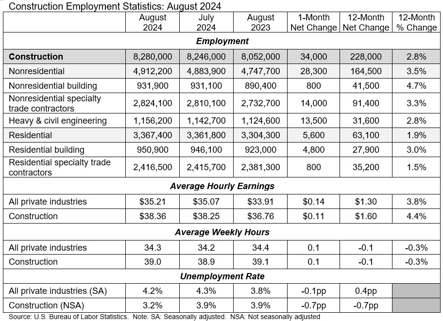 ABC Construction Empmloyment table Sept 6