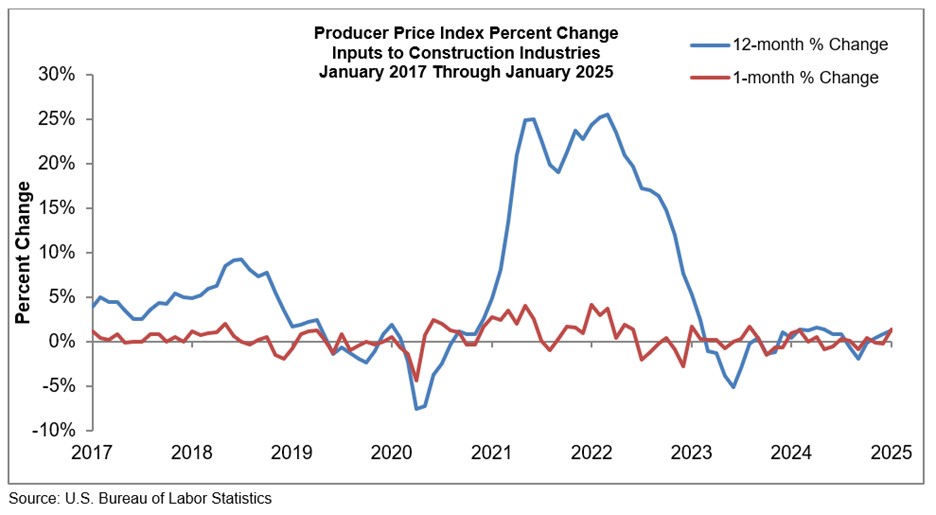 ABC material prices