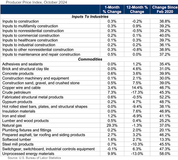 ABC PPI table 11/14