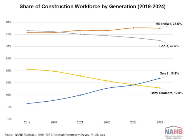 Share of construction workforce by generation