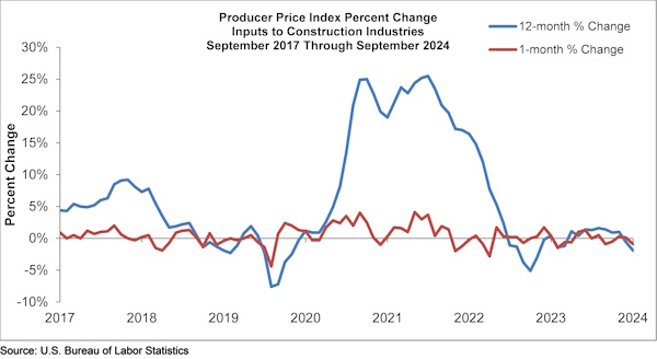 ABC input prices graph