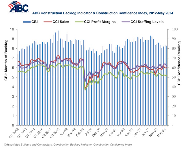 ABC Construction Backlog May 2024