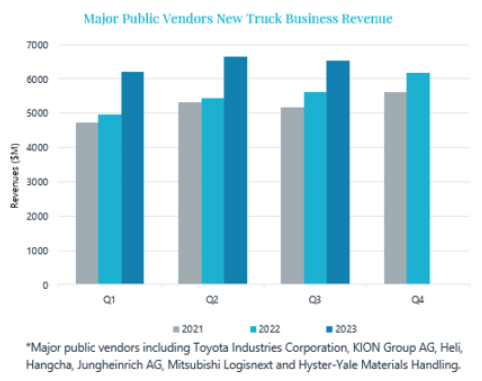 New truck business revenue for major forklift companies rose sharply in the first three-quarters of 2023