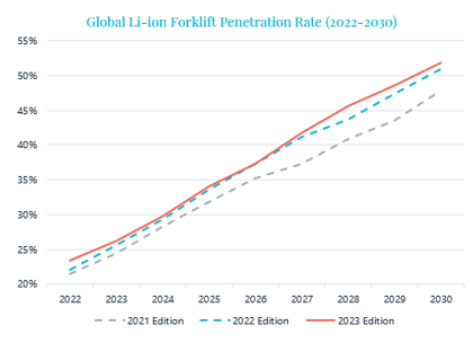 Li-ion forklifts will exceed 50% of the global market in 2030 