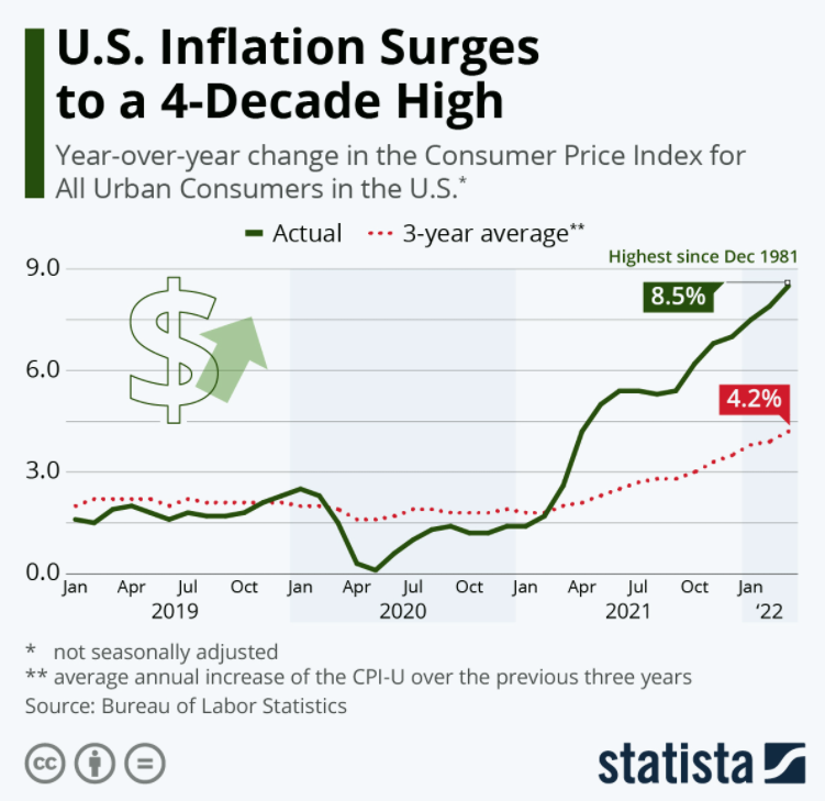 Инфляция в сша. Рекордная инфляция в США. Инфляция США И России 2022. Инфляция в США 2022. Инфляция в США В 2022 году график.