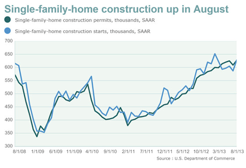 Construction on new U.S. homes nudged up in August, boosted by starts for single-family homes. Permits, a sign of future demand, also rose for single-family homes. (Chart and caption:Marketwatch.com)