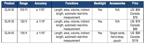 Measurement Bosch Glm 30 35 And 40 Lasers Contractor Supply